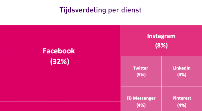 Tijdsverdeling social media platformen