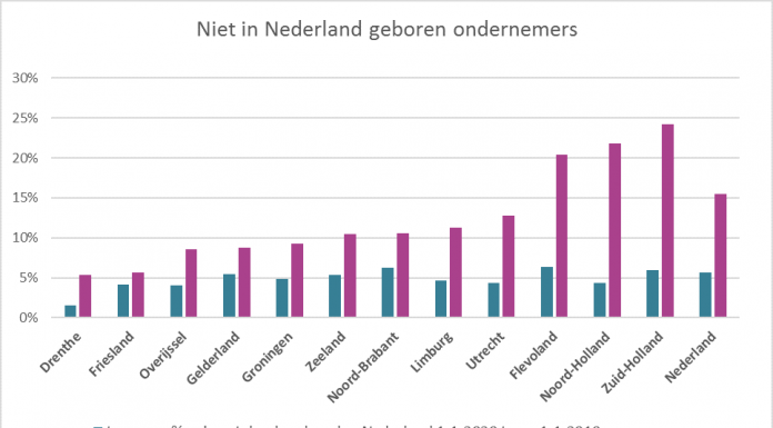 Niet in NL geboren starters per provincie