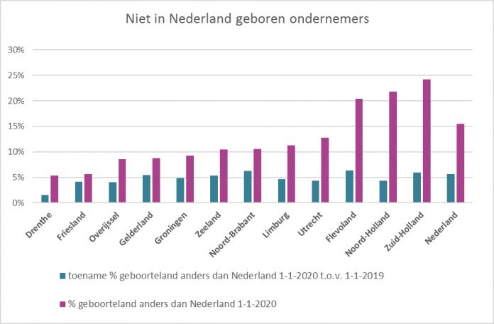 Niet in NL geboren starters per provincie